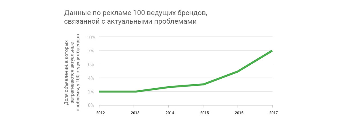Брендам не стоит избегать острых тем в рекламе