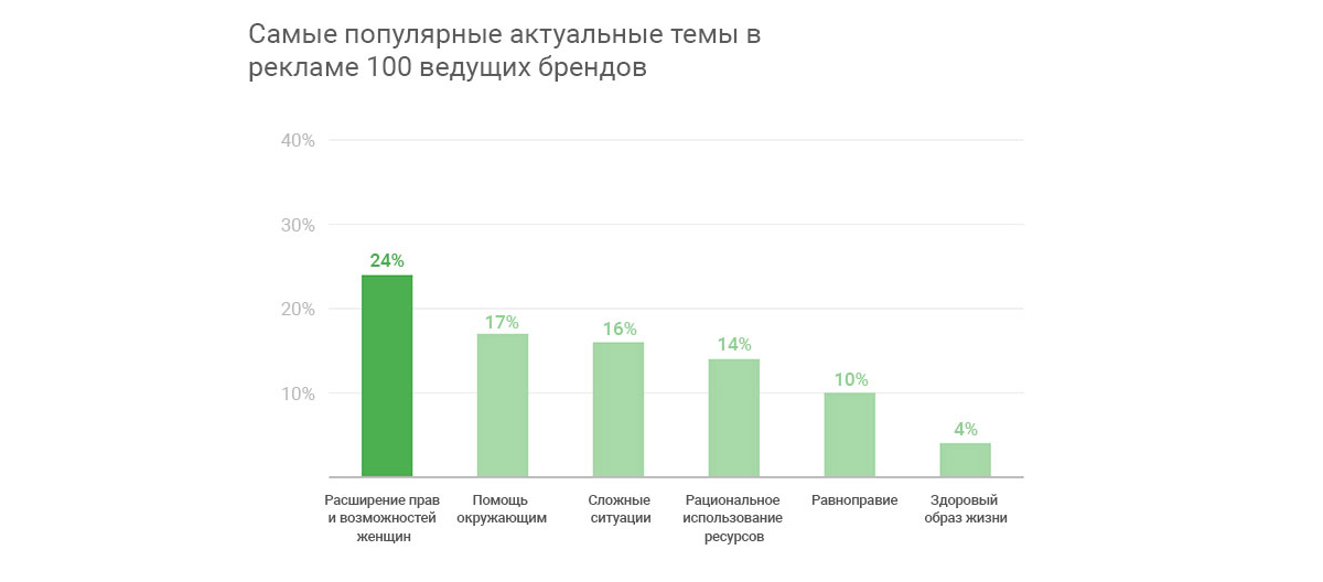 Брендам не стоит избегать острых тем в рекламе