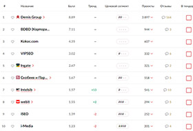 Запущен Рейтинг SEO-компаний 2018