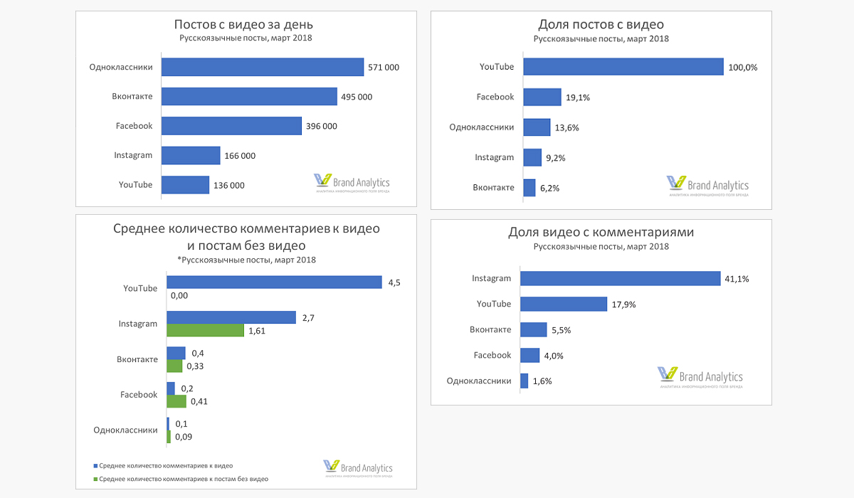 Brand Analytics изучила, как современные пользователи потребляют видеоконтент