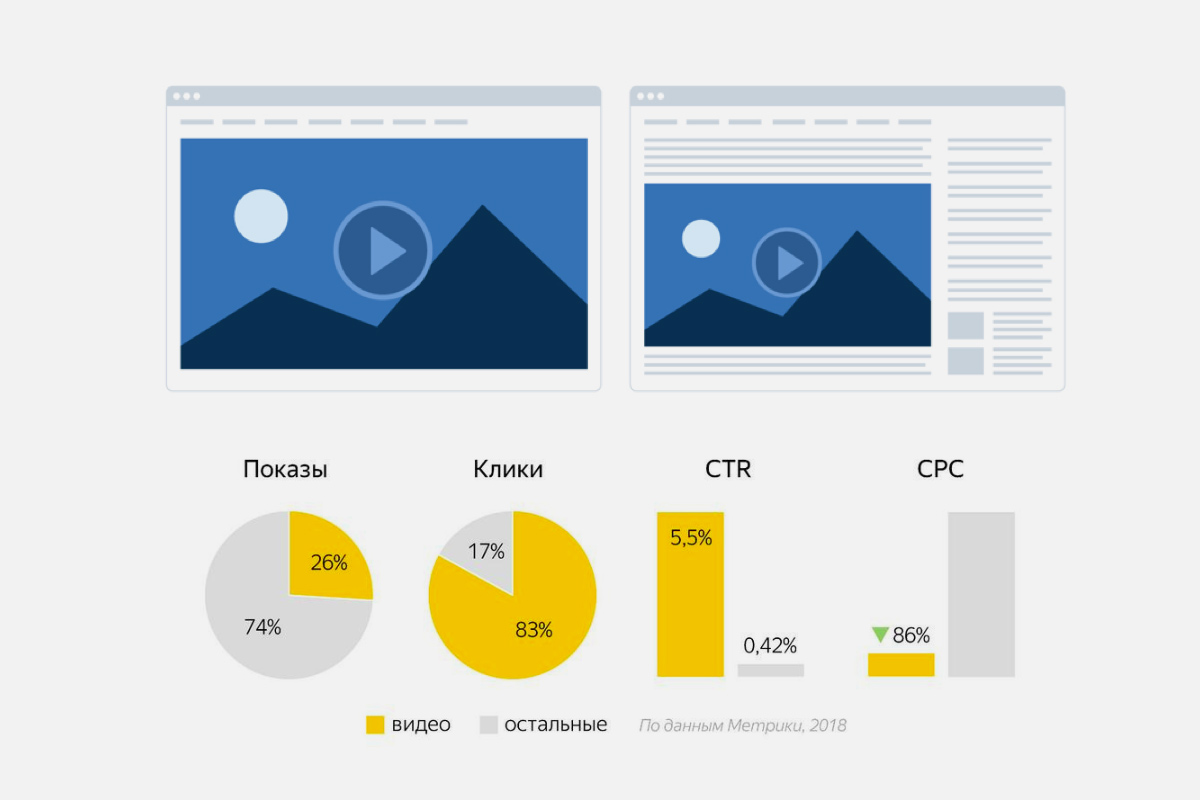 "Яндекс.Директ" ввел в свой функционал видеообъявления