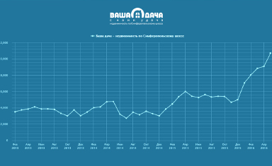 Продвижение сайта компании Ваша дача. Продвижение сайта. Ваша дача (www.v-dacha.ru).