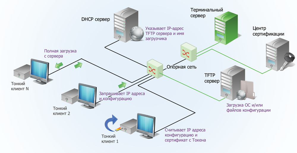Удаленная ис. Схема подключения тонкого клиента. Схема терминальных сетей. Схема построения ЛВС тонкий клиент и сервер. Терминальный доступ схема.